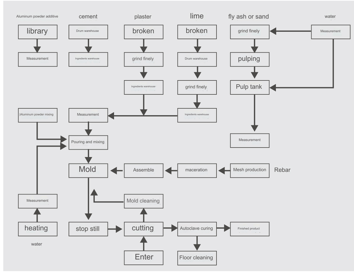 Aerated brick production line production process